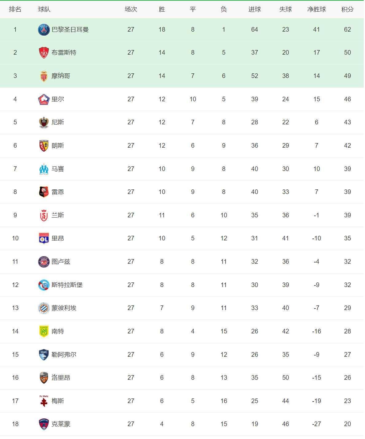 包含卡昂主场险胜对手,积分榜上有所上升的词条 包含卡昂主场险胜对手,积分榜上有所上升的词条